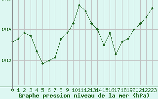 Courbe de la pression atmosphrique pour Ambrieu (01)