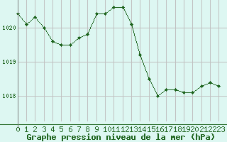 Courbe de la pression atmosphrique pour Cavalaire-sur-Mer (83)