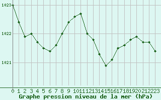 Courbe de la pression atmosphrique pour Melun (77)