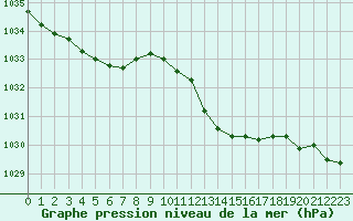 Courbe de la pression atmosphrique pour Grimentz (Sw)