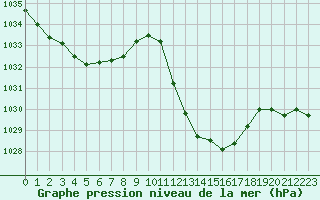 Courbe de la pression atmosphrique pour Sisteron (04)