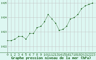 Courbe de la pression atmosphrique pour Ile du Levant (83)