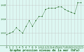 Courbe de la pression atmosphrique pour Nevers (58)