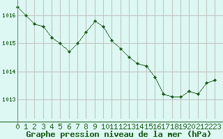 Courbe de la pression atmosphrique pour Grimentz (Sw)