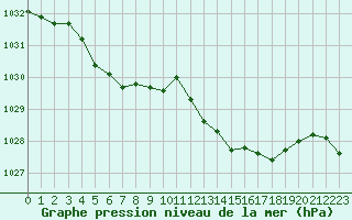 Courbe de la pression atmosphrique pour Le Luc (83)