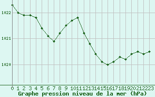 Courbe de la pression atmosphrique pour Ile Rousse (2B)