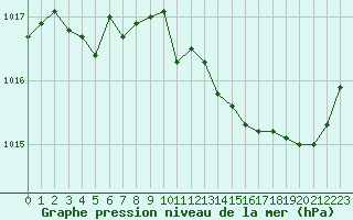 Courbe de la pression atmosphrique pour Douzens (11)