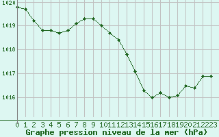 Courbe de la pression atmosphrique pour La Beaume (05)