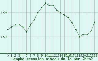 Courbe de la pression atmosphrique pour Trgueux (22)