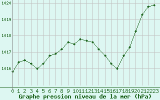 Courbe de la pression atmosphrique pour Vichy (03)