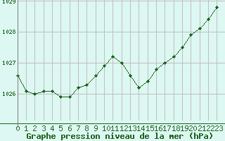 Courbe de la pression atmosphrique pour Cap Ferret (33)