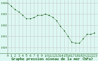 Courbe de la pression atmosphrique pour Cavalaire-sur-Mer (83)