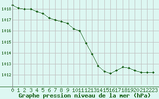 Courbe de la pression atmosphrique pour Ble / Mulhouse (68)