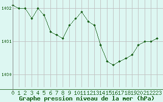 Courbe de la pression atmosphrique pour Ploudalmezeau (29)