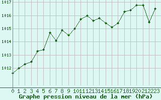 Courbe de la pression atmosphrique pour Saint-Igneuc (22)