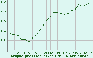 Courbe de la pression atmosphrique pour Le Havre - Octeville (76)