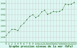 Courbe de la pression atmosphrique pour Rochegude (26)