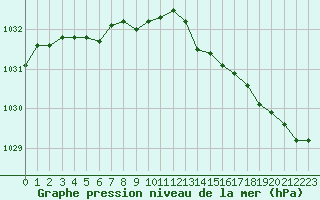 Courbe de la pression atmosphrique pour Lanvoc (29)