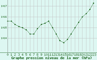 Courbe de la pression atmosphrique pour Preonzo (Sw)