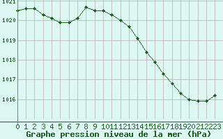 Courbe de la pression atmosphrique pour L