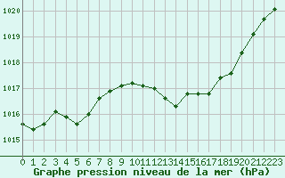 Courbe de la pression atmosphrique pour Sallanches (74)