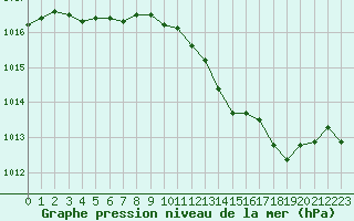 Courbe de la pression atmosphrique pour Avignon (84)