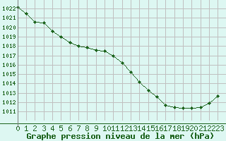 Courbe de la pression atmosphrique pour Creil (60)