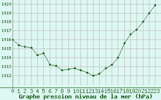 Courbe de la pression atmosphrique pour Saint-Philbert-sur-Risle (27)