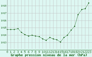 Courbe de la pression atmosphrique pour Pau (64)