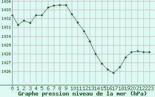 Courbe de la pression atmosphrique pour Saint-Auban (04)