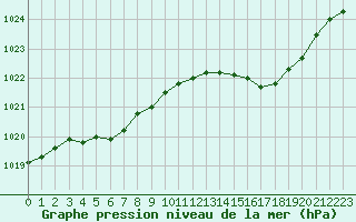 Courbe de la pression atmosphrique pour Toussus-le-Noble (78)