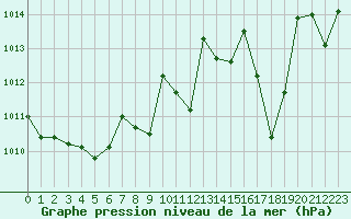 Courbe de la pression atmosphrique pour Paray-le-Monial - St-Yan (71)