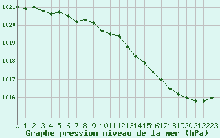 Courbe de la pression atmosphrique pour Bouligny (55)