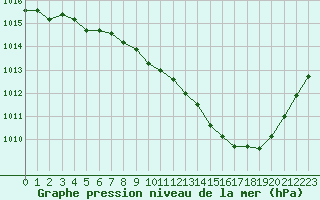 Courbe de la pression atmosphrique pour Dijon / Longvic (21)
