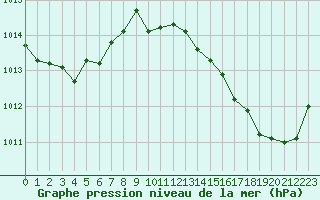 Courbe de la pression atmosphrique pour Leucate (11)