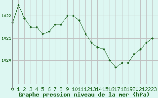 Courbe de la pression atmosphrique pour Saint-Laurent-du-Pont (38)