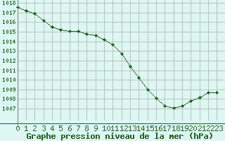 Courbe de la pression atmosphrique pour Saint-Maximin-la-Sainte-Baume (83)