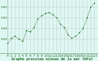 Courbe de la pression atmosphrique pour Gourdon (46)