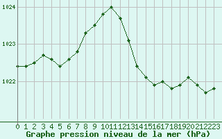 Courbe de la pression atmosphrique pour Vias (34)