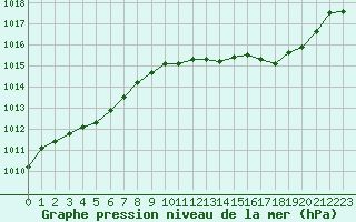 Courbe de la pression atmosphrique pour Chlons-en-Champagne (51)