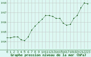 Courbe de la pression atmosphrique pour Ciudad Real (Esp)