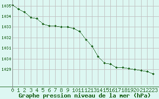 Courbe de la pression atmosphrique pour Orlans (45)