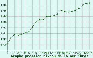 Courbe de la pression atmosphrique pour Le Bourget (93)