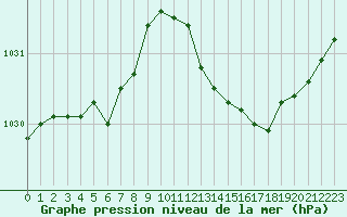 Courbe de la pression atmosphrique pour Lobbes (Be)