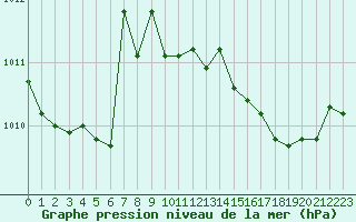 Courbe de la pression atmosphrique pour Cap Pertusato (2A)