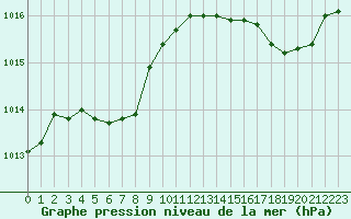 Courbe de la pression atmosphrique pour Saclas (91)