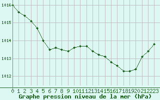Courbe de la pression atmosphrique pour Baye (51)