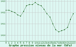 Courbe de la pression atmosphrique pour Rochegude (26)