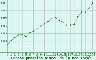 Courbe de la pression atmosphrique pour Gourdon (46)