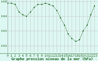 Courbe de la pression atmosphrique pour Landser (68)